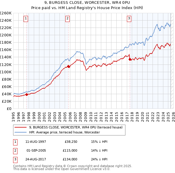 9, BURGESS CLOSE, WORCESTER, WR4 0PU: Price paid vs HM Land Registry's House Price Index