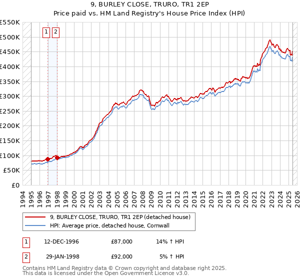 9, BURLEY CLOSE, TRURO, TR1 2EP: Price paid vs HM Land Registry's House Price Index
