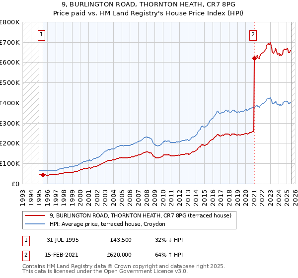 9, BURLINGTON ROAD, THORNTON HEATH, CR7 8PG: Price paid vs HM Land Registry's House Price Index