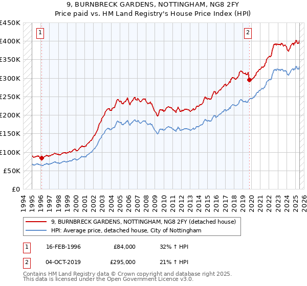 9, BURNBRECK GARDENS, NOTTINGHAM, NG8 2FY: Price paid vs HM Land Registry's House Price Index