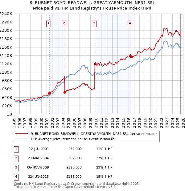 9, BURNET ROAD, BRADWELL, GREAT YARMOUTH, NR31 8SL: Price paid vs HM Land Registry's House Price Index