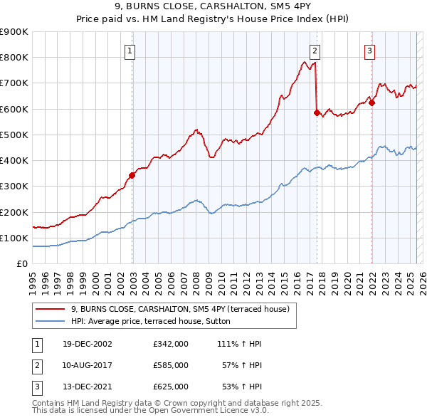 9, BURNS CLOSE, CARSHALTON, SM5 4PY: Price paid vs HM Land Registry's House Price Index