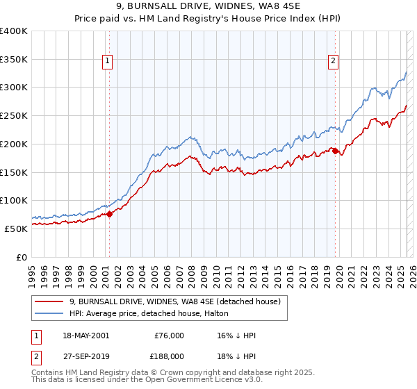 9, BURNSALL DRIVE, WIDNES, WA8 4SE: Price paid vs HM Land Registry's House Price Index