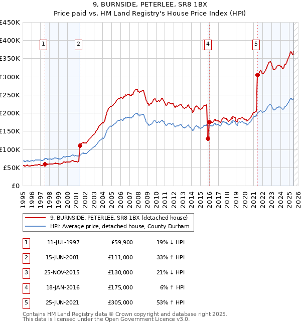 9, BURNSIDE, PETERLEE, SR8 1BX: Price paid vs HM Land Registry's House Price Index