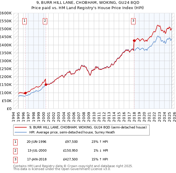 9, BURR HILL LANE, CHOBHAM, WOKING, GU24 8QD: Price paid vs HM Land Registry's House Price Index