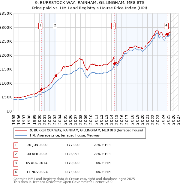 9, BURRSTOCK WAY, RAINHAM, GILLINGHAM, ME8 8TS: Price paid vs HM Land Registry's House Price Index