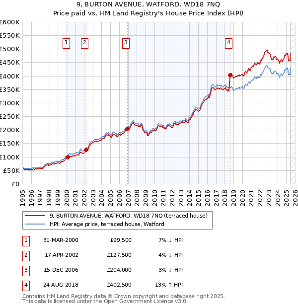 9, BURTON AVENUE, WATFORD, WD18 7NQ: Price paid vs HM Land Registry's House Price Index