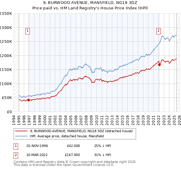 9, BURWOOD AVENUE, MANSFIELD, NG18 3DZ: Price paid vs HM Land Registry's House Price Index