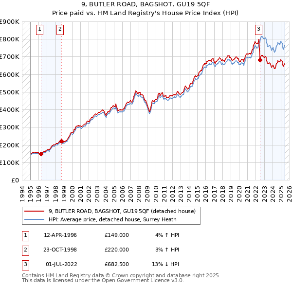 9, BUTLER ROAD, BAGSHOT, GU19 5QF: Price paid vs HM Land Registry's House Price Index