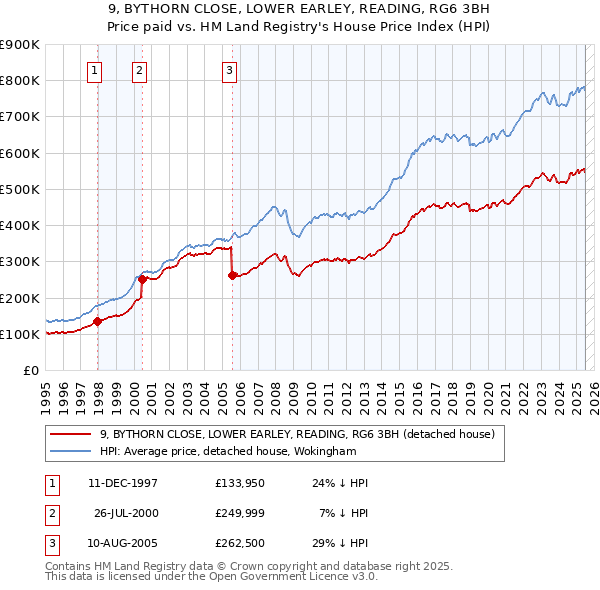 9, BYTHORN CLOSE, LOWER EARLEY, READING, RG6 3BH: Price paid vs HM Land Registry's House Price Index