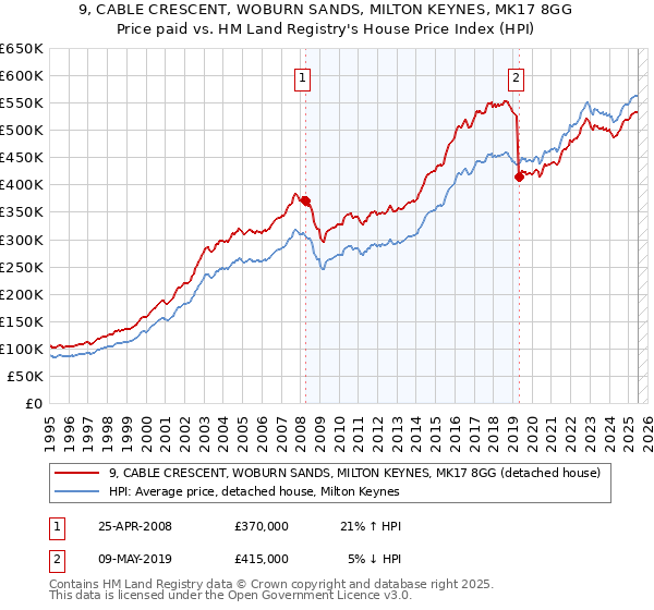 9, CABLE CRESCENT, WOBURN SANDS, MILTON KEYNES, MK17 8GG: Price paid vs HM Land Registry's House Price Index