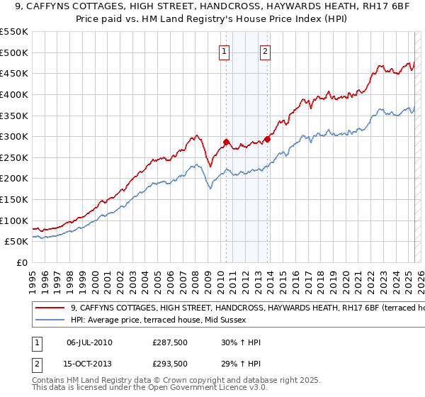 9, CAFFYNS COTTAGES, HIGH STREET, HANDCROSS, HAYWARDS HEATH, RH17 6BF: Price paid vs HM Land Registry's House Price Index