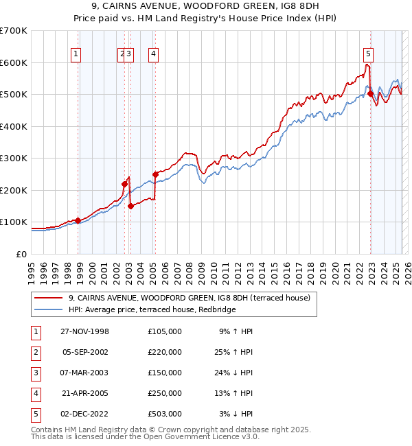 9, CAIRNS AVENUE, WOODFORD GREEN, IG8 8DH: Price paid vs HM Land Registry's House Price Index
