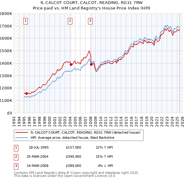 9, CALCOT COURT, CALCOT, READING, RG31 7RW: Price paid vs HM Land Registry's House Price Index