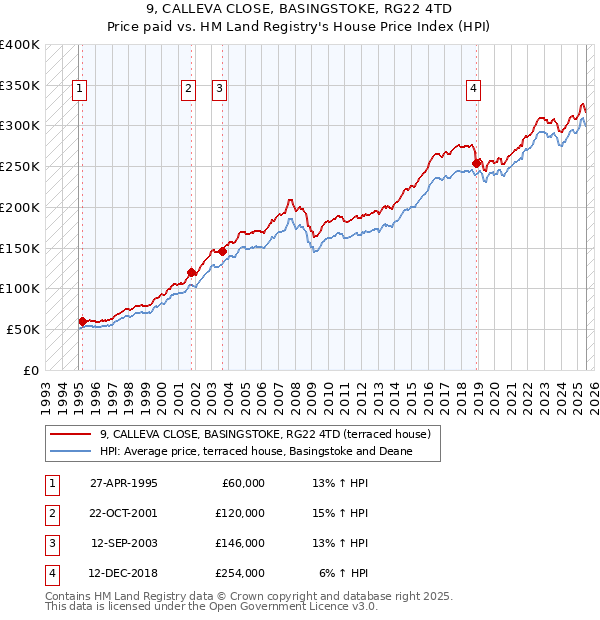 9, CALLEVA CLOSE, BASINGSTOKE, RG22 4TD: Price paid vs HM Land Registry's House Price Index