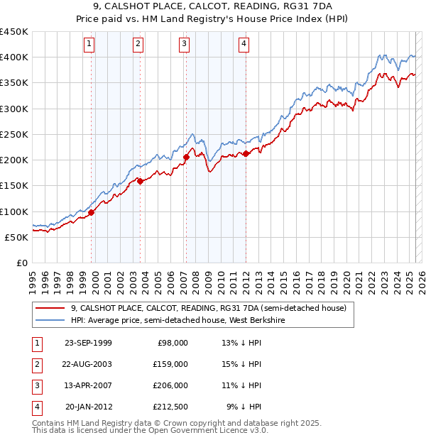 9, CALSHOT PLACE, CALCOT, READING, RG31 7DA: Price paid vs HM Land Registry's House Price Index