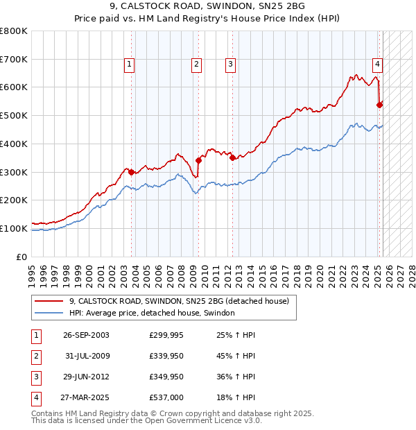 9, CALSTOCK ROAD, SWINDON, SN25 2BG: Price paid vs HM Land Registry's House Price Index