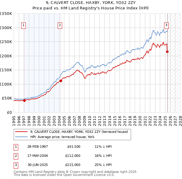 9, CALVERT CLOSE, HAXBY, YORK, YO32 2ZY: Price paid vs HM Land Registry's House Price Index