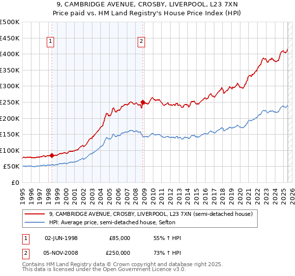 9, CAMBRIDGE AVENUE, CROSBY, LIVERPOOL, L23 7XN: Price paid vs HM Land Registry's House Price Index