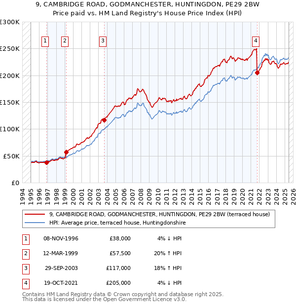 9, CAMBRIDGE ROAD, GODMANCHESTER, HUNTINGDON, PE29 2BW: Price paid vs HM Land Registry's House Price Index