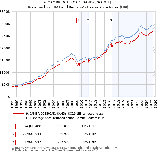 9, CAMBRIDGE ROAD, SANDY, SG19 1JE: Price paid vs HM Land Registry's House Price Index