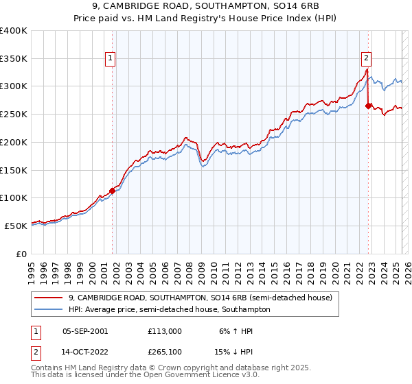 9, CAMBRIDGE ROAD, SOUTHAMPTON, SO14 6RB: Price paid vs HM Land Registry's House Price Index