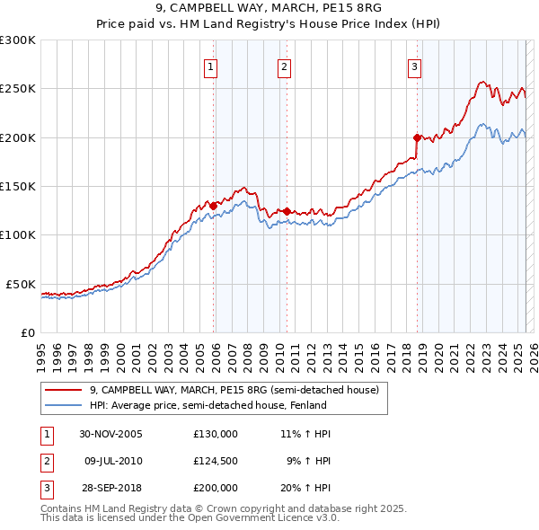 9, CAMPBELL WAY, MARCH, PE15 8RG: Price paid vs HM Land Registry's House Price Index