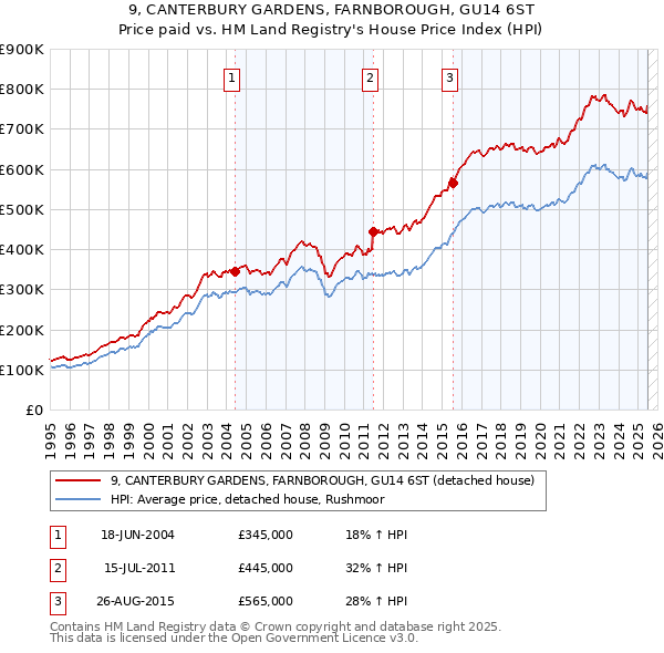 9, CANTERBURY GARDENS, FARNBOROUGH, GU14 6ST: Price paid vs HM Land Registry's House Price Index