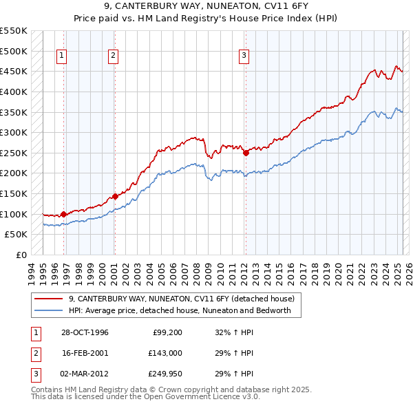 9, CANTERBURY WAY, NUNEATON, CV11 6FY: Price paid vs HM Land Registry's House Price Index