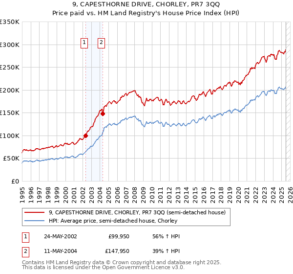 9, CAPESTHORNE DRIVE, CHORLEY, PR7 3QQ: Price paid vs HM Land Registry's House Price Index