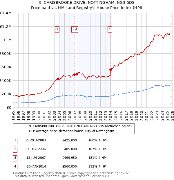 9, CARISBROOKE DRIVE, NOTTINGHAM, NG3 5DS: Price paid vs HM Land Registry's House Price Index
