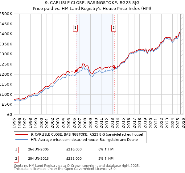 9, CARLISLE CLOSE, BASINGSTOKE, RG23 8JG: Price paid vs HM Land Registry's House Price Index