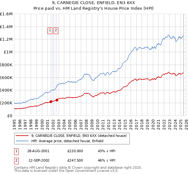 9, CARNEGIE CLOSE, ENFIELD, EN3 6XX: Price paid vs HM Land Registry's House Price Index