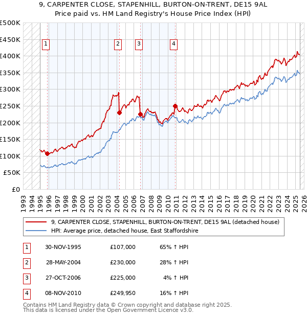 9, CARPENTER CLOSE, STAPENHILL, BURTON-ON-TRENT, DE15 9AL: Price paid vs HM Land Registry's House Price Index