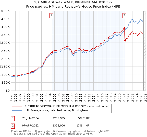9, CARRIAGEWAY WALK, BIRMINGHAM, B30 3PY: Price paid vs HM Land Registry's House Price Index