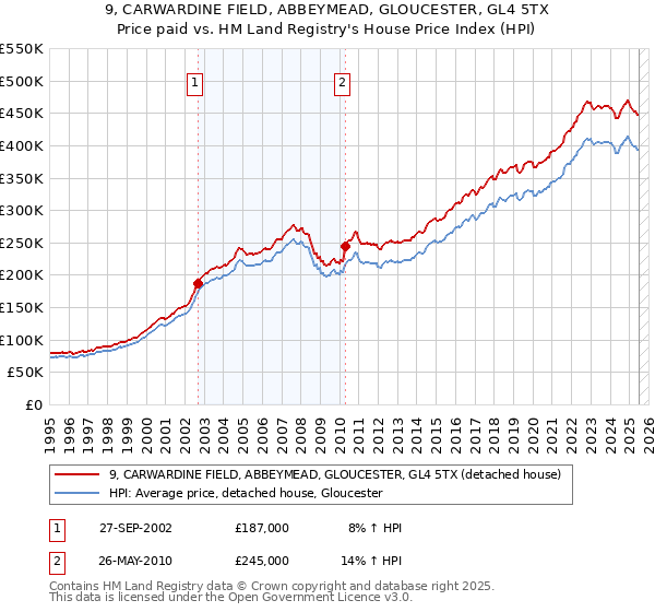 9, CARWARDINE FIELD, ABBEYMEAD, GLOUCESTER, GL4 5TX: Price paid vs HM Land Registry's House Price Index