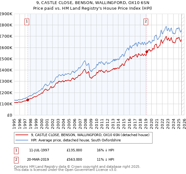9, CASTLE CLOSE, BENSON, WALLINGFORD, OX10 6SN: Price paid vs HM Land Registry's House Price Index