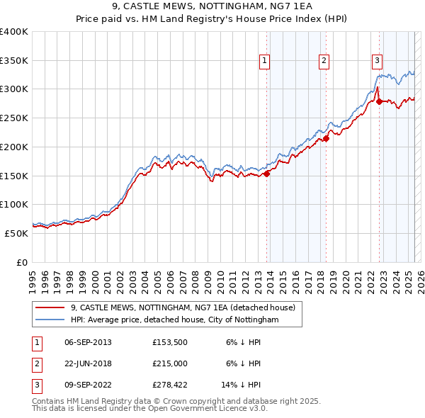 9, CASTLE MEWS, NOTTINGHAM, NG7 1EA: Price paid vs HM Land Registry's House Price Index