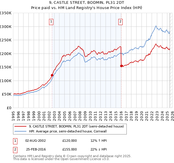 9, CASTLE STREET, BODMIN, PL31 2DT: Price paid vs HM Land Registry's House Price Index