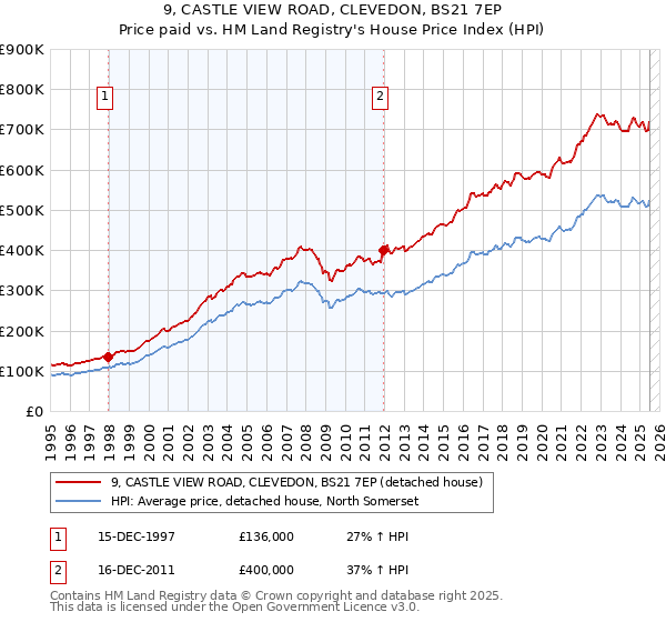 9, CASTLE VIEW ROAD, CLEVEDON, BS21 7EP: Price paid vs HM Land Registry's House Price Index
