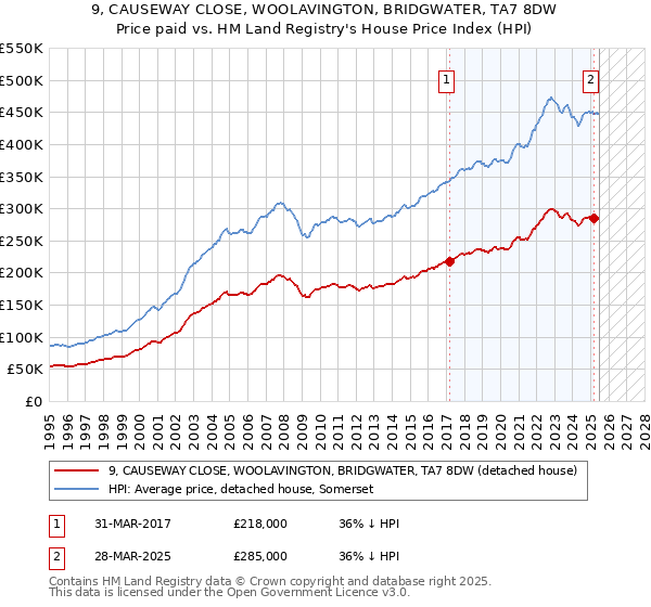 9, CAUSEWAY CLOSE, WOOLAVINGTON, BRIDGWATER, TA7 8DW: Price paid vs HM Land Registry's House Price Index