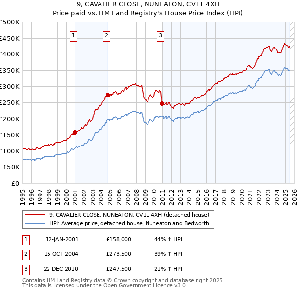 9, CAVALIER CLOSE, NUNEATON, CV11 4XH: Price paid vs HM Land Registry's House Price Index