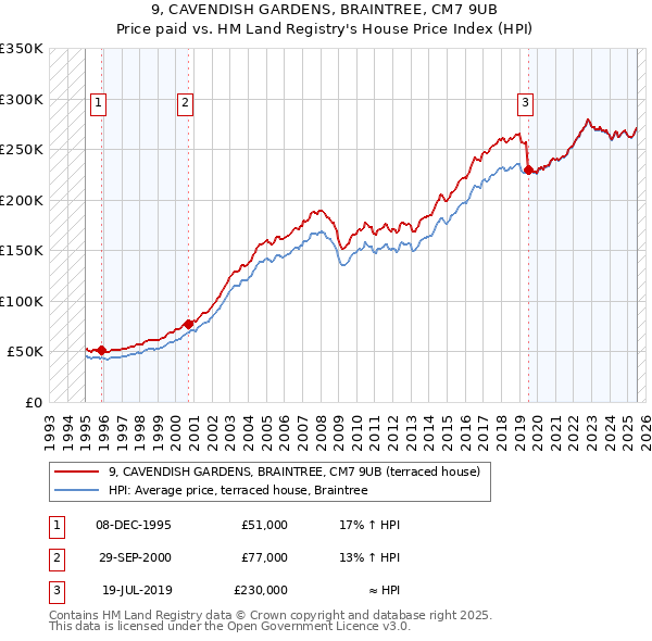 9, CAVENDISH GARDENS, BRAINTREE, CM7 9UB: Price paid vs HM Land Registry's House Price Index