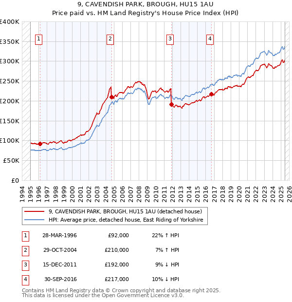 9, CAVENDISH PARK, BROUGH, HU15 1AU: Price paid vs HM Land Registry's House Price Index