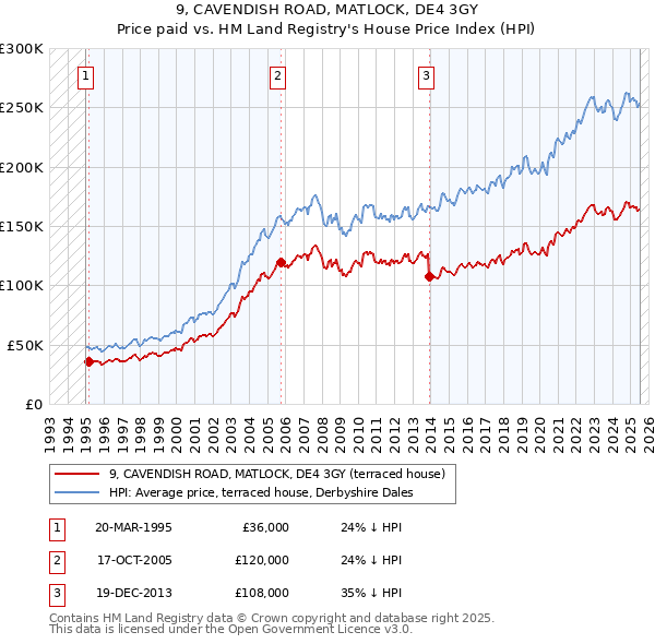 9, CAVENDISH ROAD, MATLOCK, DE4 3GY: Price paid vs HM Land Registry's House Price Index