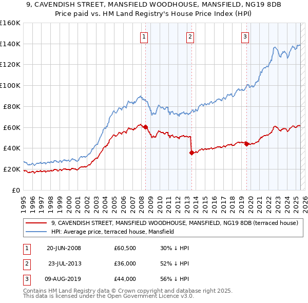 9, CAVENDISH STREET, MANSFIELD WOODHOUSE, MANSFIELD, NG19 8DB: Price paid vs HM Land Registry's House Price Index