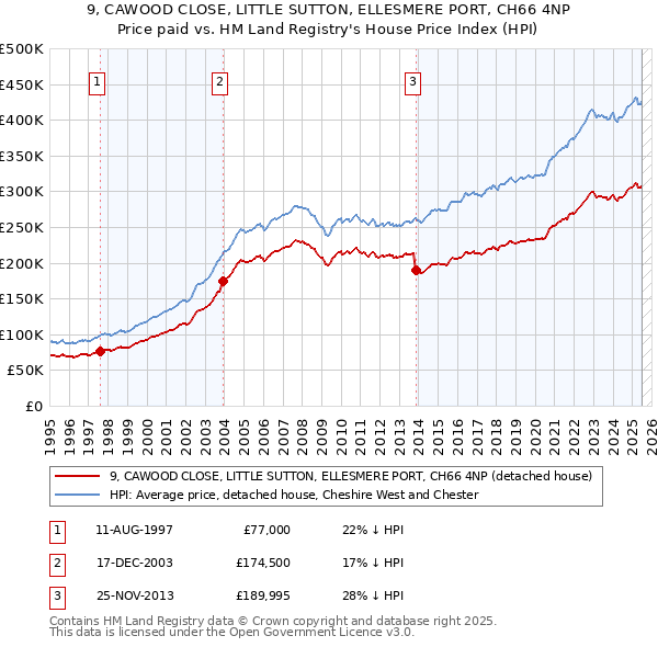 9, CAWOOD CLOSE, LITTLE SUTTON, ELLESMERE PORT, CH66 4NP: Price paid vs HM Land Registry's House Price Index