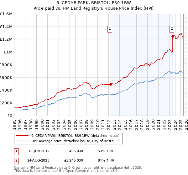 9, CEDAR PARK, BRISTOL, BS9 1BW: Price paid vs HM Land Registry's House Price Index