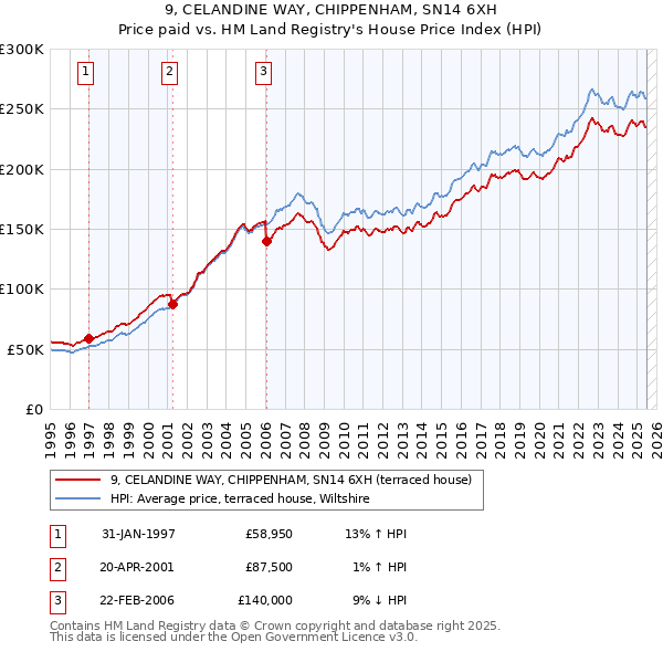 9, CELANDINE WAY, CHIPPENHAM, SN14 6XH: Price paid vs HM Land Registry's House Price Index