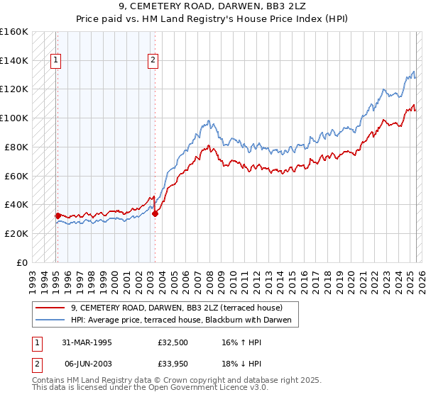 9, CEMETERY ROAD, DARWEN, BB3 2LZ: Price paid vs HM Land Registry's House Price Index